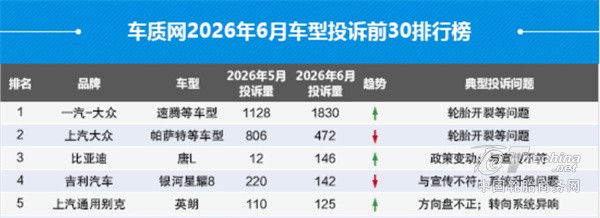 汽车投诉暴增，配套轮胎质量成突出问题