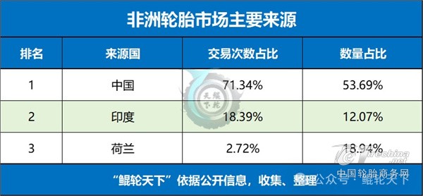 拿下超五成市场，中国轮胎“淘金”非洲