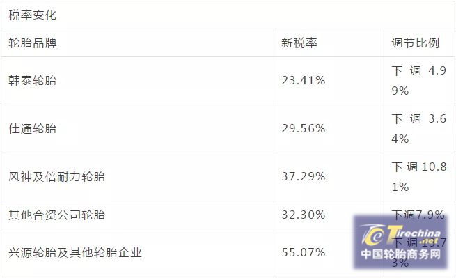 欧盟下调对华轮胎反倾销税率