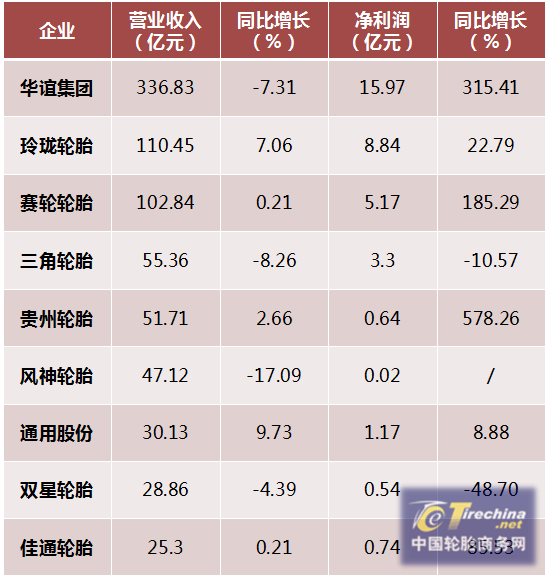 各轮胎企业公布三季度营收，上市企业哪家强？