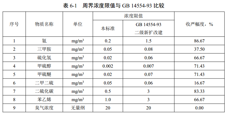 紧急，环保政策大幅收严！56%的企业将不合格！