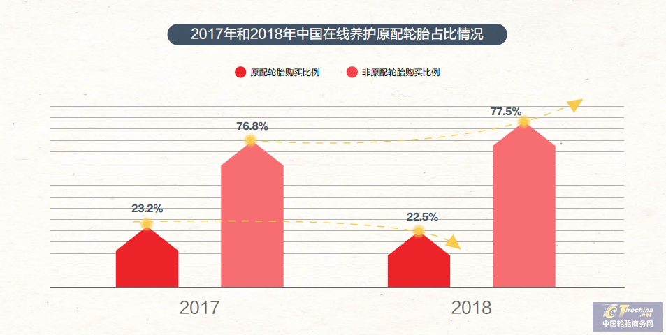 腾讯途虎联合汽车养护报告：这些人居然不要原配了 车主换了它们反而更合适