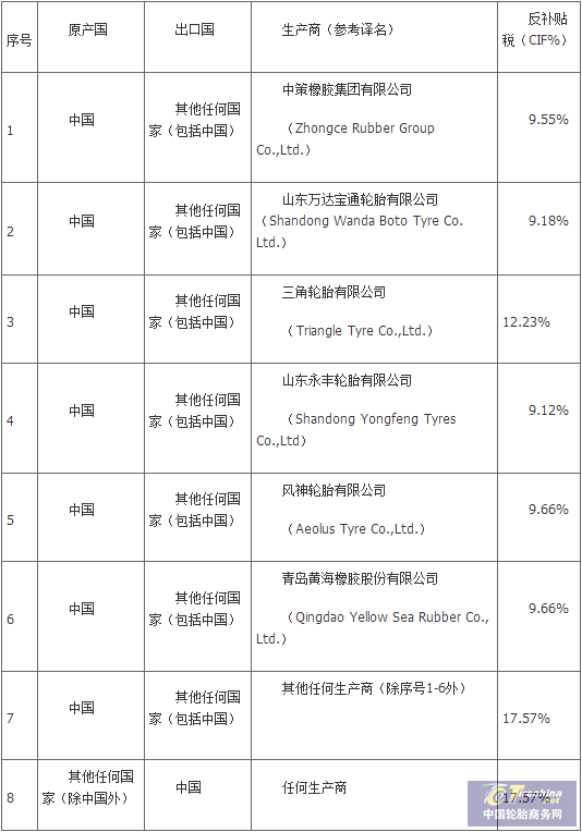 印度对华轮胎发布反补贴肯定性裁定 最高17.5%