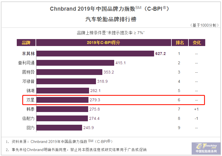 2019年中国品牌力指数发布 双星连续三年获中国轮胎品牌力第一