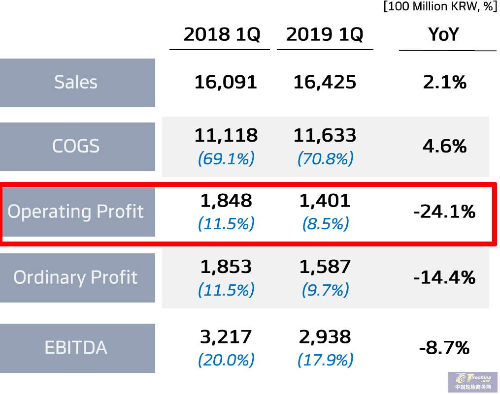 韩泰轮胎发布2019年第一季度财报