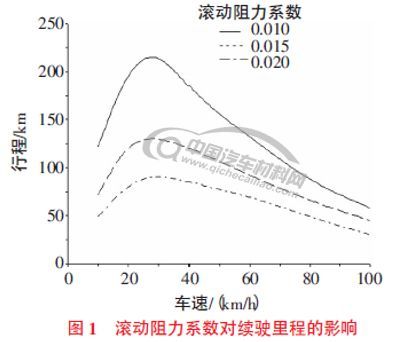 电动汽车专用轮胎发展趋势