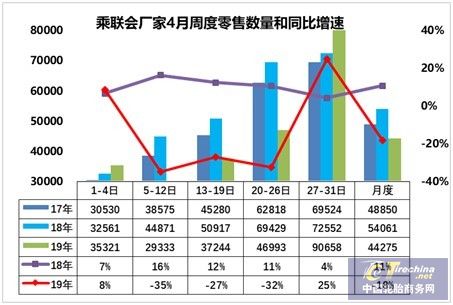 4月汽车零售同比下降18% 批发下降22%