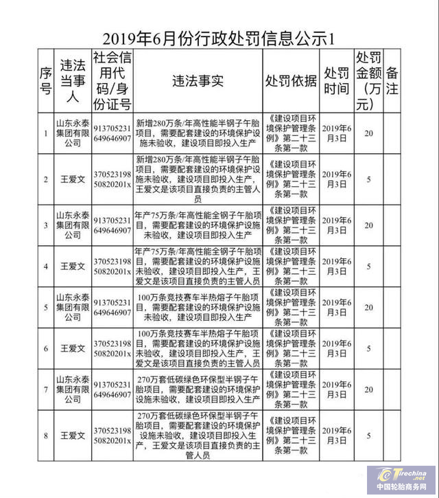 警惕！因环保问题，这家山东企业被罚100万元！