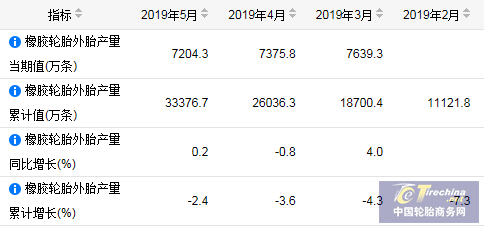 5月轮胎产量同比下降6.8%！轮胎出口方面出现转机