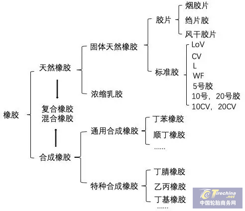 下周，20号胶上市！轮胎原料成本有望下降