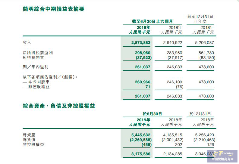 2019年中报连发：老牌轮企上半年利润亏损超两千万