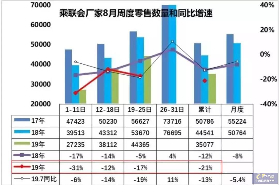 8月车市跌幅或超20%，汽车销量连续下降