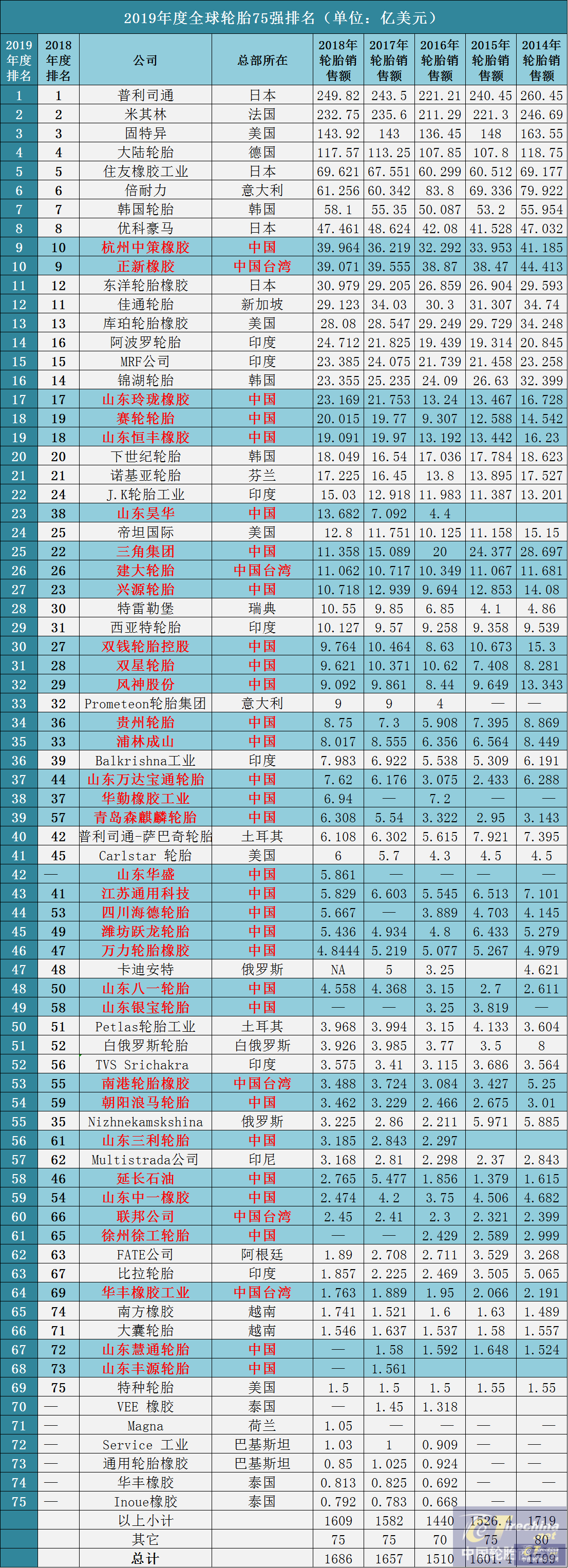 2019全球轮胎75强公布，中国轮胎商务网带您把握全球行业脉搏