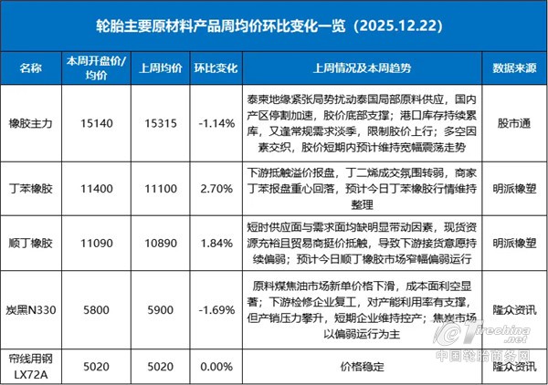 市场太冷卖不动，轮胎库存大涨！