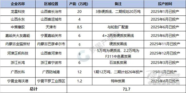 盘点 | 2025炭黑行业十大热点新闻！