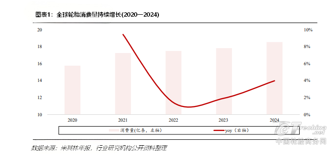 万亿级轮胎市场稳步扩容：全球需求确定性增强，国内胎企出海持续演进