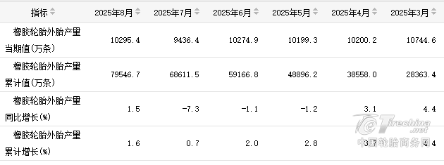 【轮胎周报】八月轮胎产量破亿；全钢胎需求提振；中挝合作橡胶项目；赛轮入选国家级名单；三角轮胎召开冬季胎大会