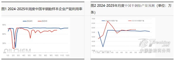 多因素支撑，轮胎产量有望大增！