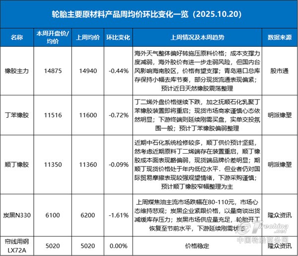 原材料价格全线下跌，轮胎涨价潮还继续吗？