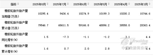 轮胎产量，破亿！
