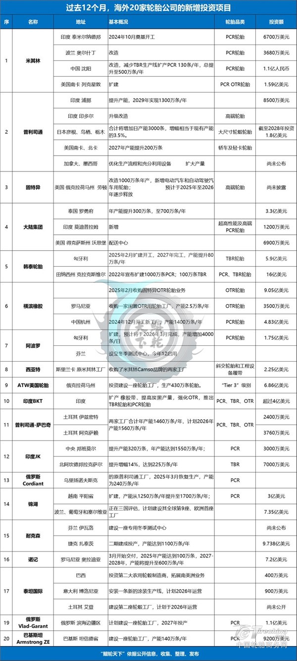 一边关停并转，一边加码投资，轮胎巨头在下怎样一盘棋？