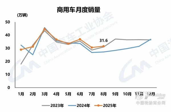 商用车市场强势复苏，全钢胎能趁势大卖吗？