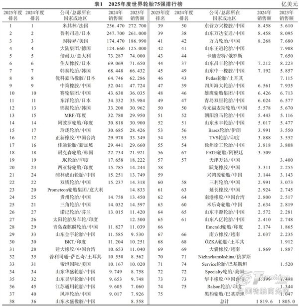 西降东升，深度评析全球轮胎75强格局