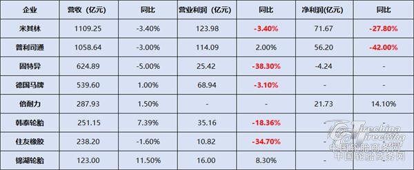 盈利困境深层剖析：为何连轮胎巨头都赚不动了？