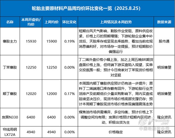 成本涨需求缩，全钢胎成亏损生意？