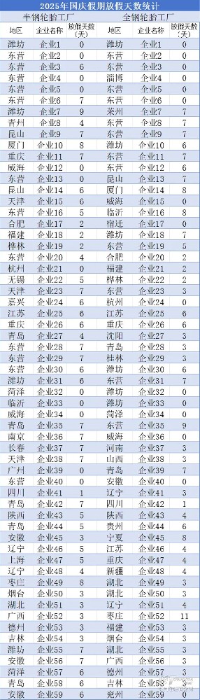 市场遇冷？轮胎厂集体停产休假