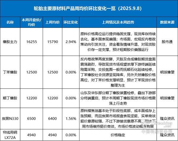 金九银十轮胎旺季前哨：胶价冲破16000！