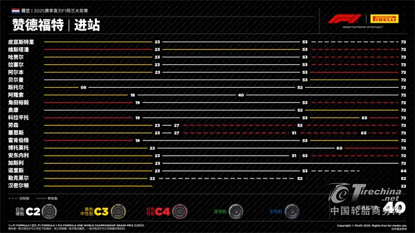 2025荷兰大奖赛周日 皮亚斯特里首次“大满贯”，哈贾尔首登领奖台