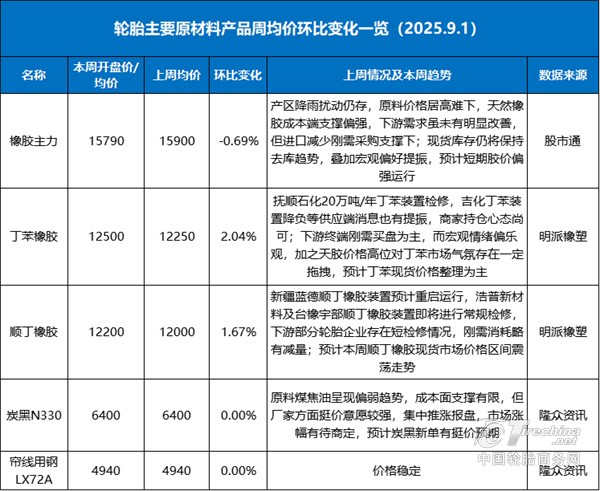 8月轮胎产量同比回升