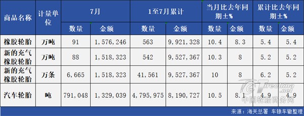 强势反弹！最新轮胎出口数据发布