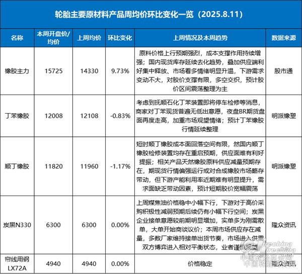 橡胶直冲16000！涨价势不可挡