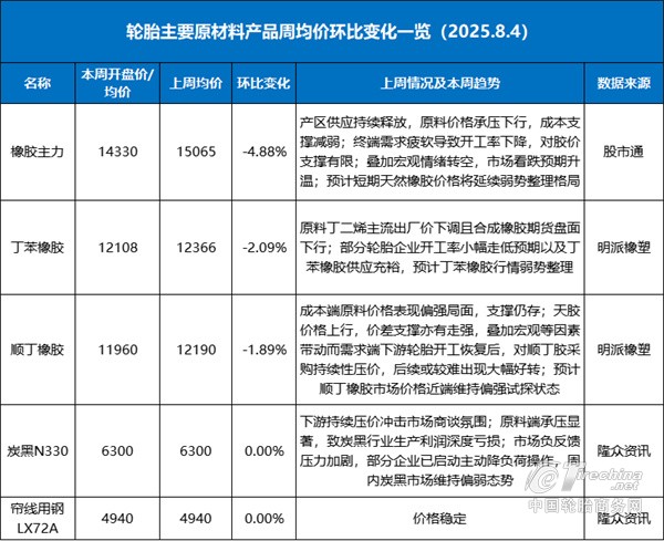 橡胶价格全线下跌，轮胎会降价吗？