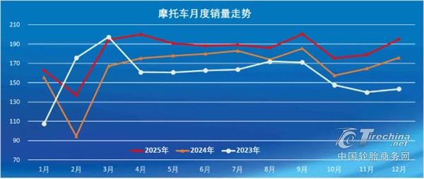 2025摩托车产业收官向好：产销稳增、质效提升、结构优化