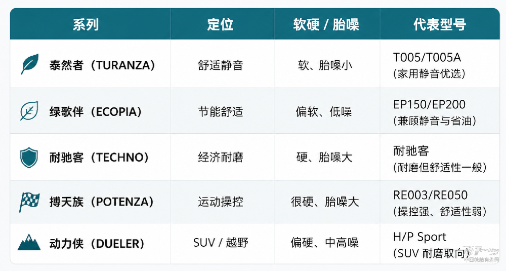 普利司通轮胎胎硬、胎噪大？别把运动取向当成舒适性差