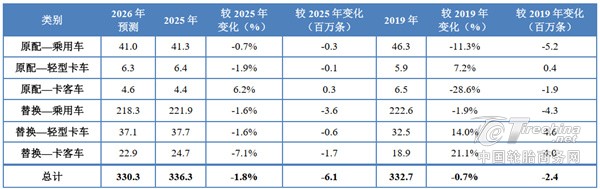 USTMA发布2026轮胎出货预测：全年3.303 亿条