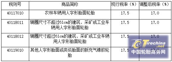 降低进口关税11月执行，预计对轮胎市场影响寥寥