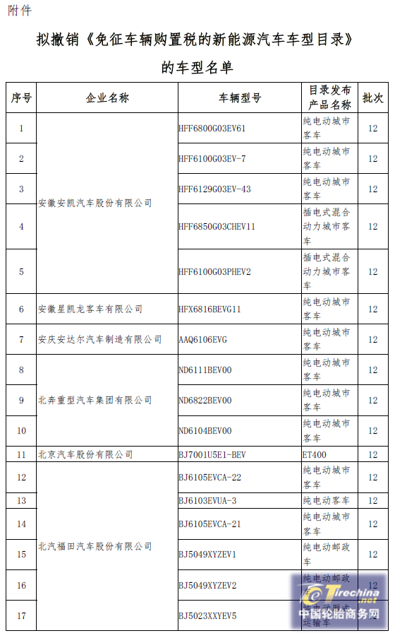 工信部拟撤销161款新能源车免购置税资格 涉及58家企业