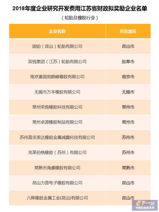 多家轮胎橡胶企业获得财政奖励，固铂、双钱上榜！