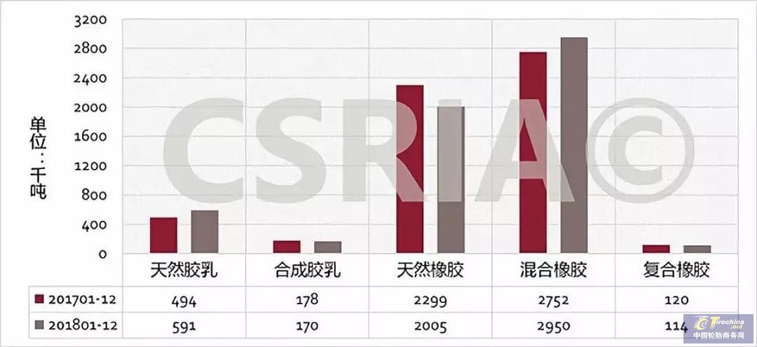 盘点 | 2018年合成橡胶进出口概况