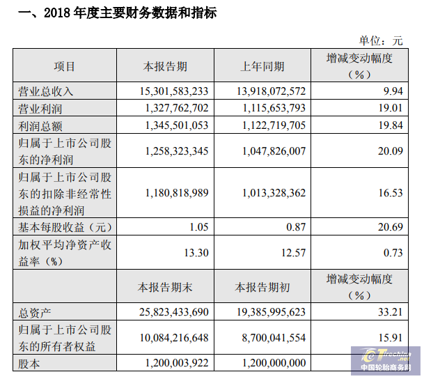 净利润超12.5亿，玲珑轮胎2018年业绩亮眼