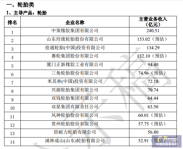 “2019年度中国橡胶工业百强企业”公示，14家轮胎企业上榜