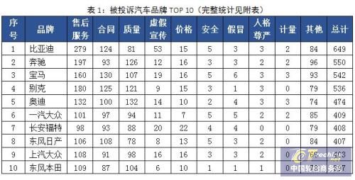 中消协发布去年汽车投诉榜单：奔驰宝马奥迪上榜