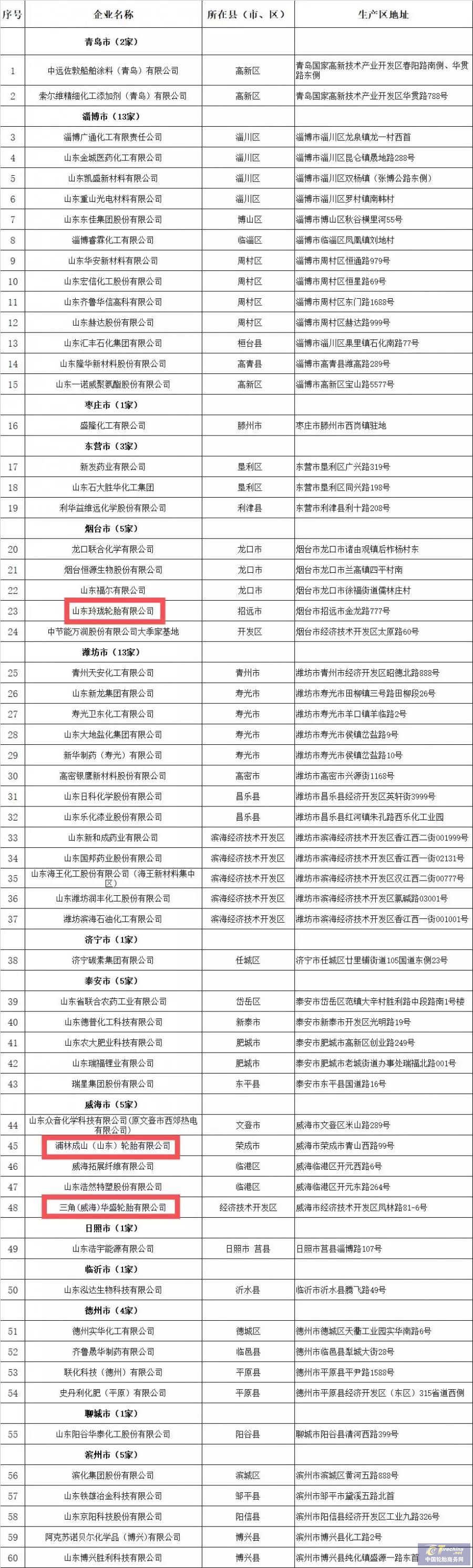 多家知名轮胎企业上榜重点监控名单 当中不乏上市企业！