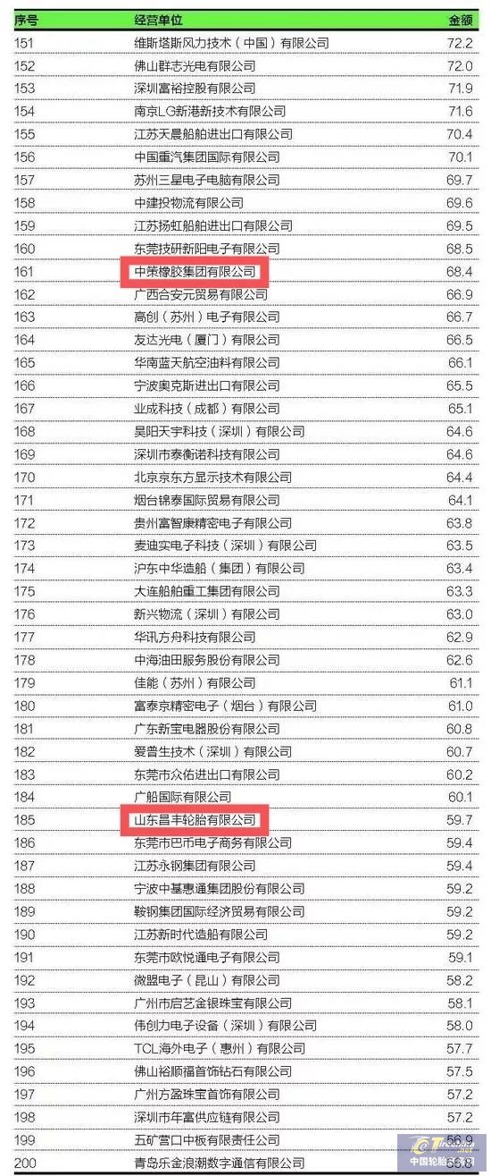 2018进出口200强榜单出炉！这两家轮胎企业凭“硬实力”上榜