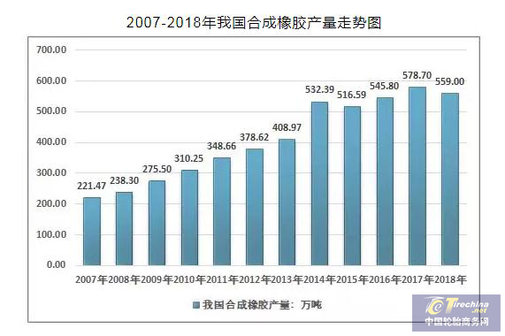 我国合成橡胶产能过剩 高端合成橡胶仍多依赖进口
