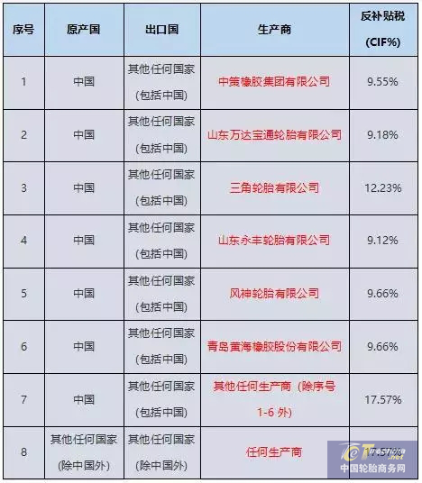 又有一国对中国轮胎征收反补贴税！税率从9.12%至17.57%不等